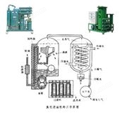 濾油機|真空濾油機|潤滑油濾油機